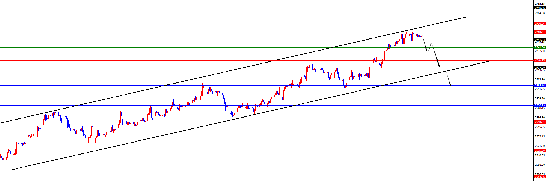Exness外汇:黄金四小时生死线,欧美需防回踩日线支撑后开启上行态势(图2) Exness外汇:黄金四小时生死线,欧美需防回踩日线支撑后开启上行态势(图2)